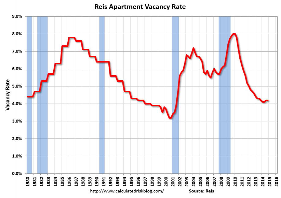 Apartment Vacancy Rate Since 1980