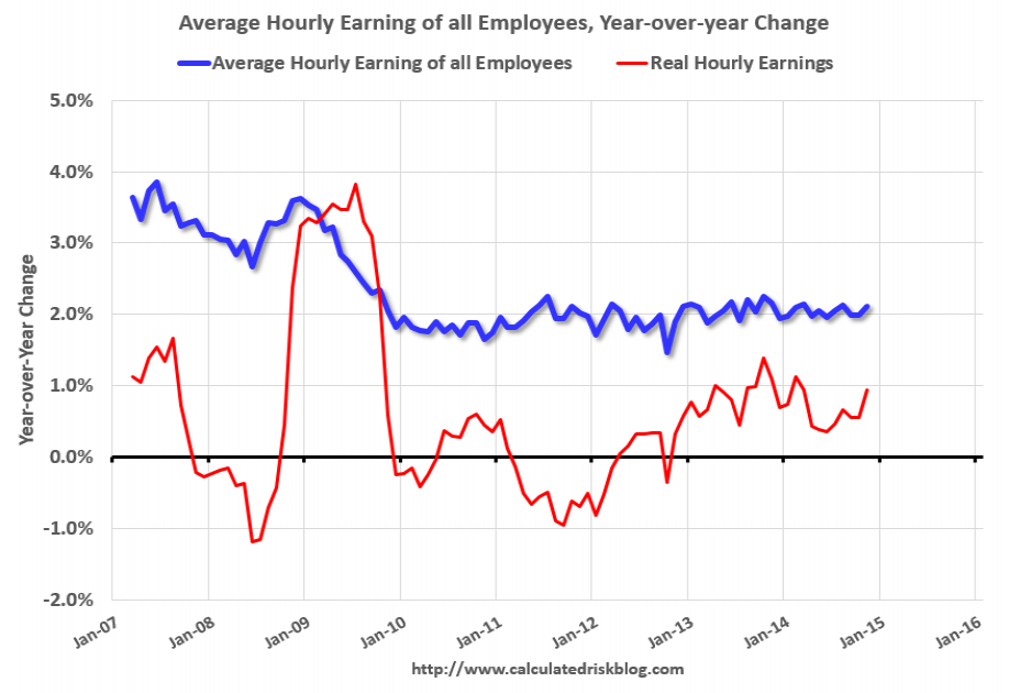 Year-over-Year Change for Average Hourly Employee Earnings Since 2007