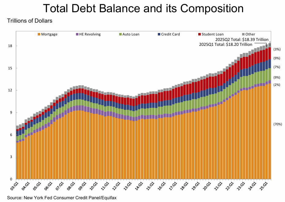 U.S. Household Debt Q2_2025