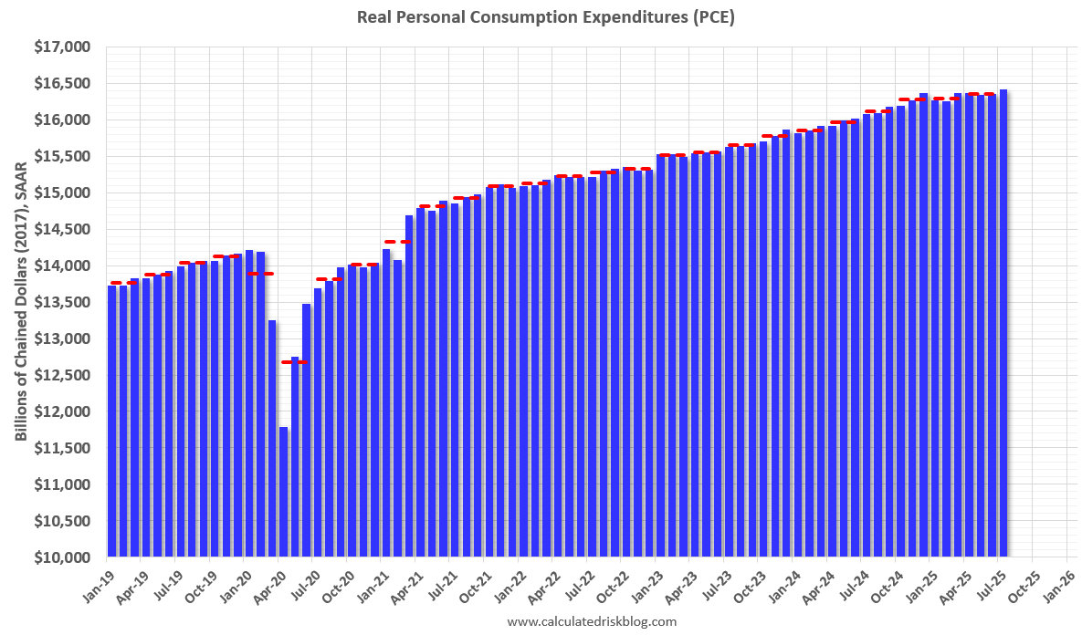 Consumer Spending Levels Since 2019