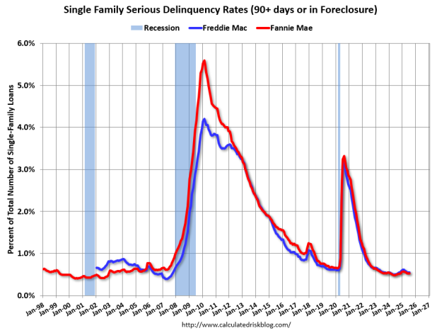 Serious Delinquency Rates on Single Family Mortgages Unchanged in July