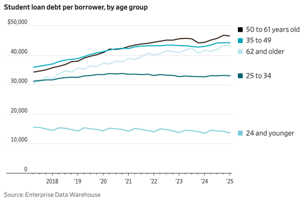 Student Loan Debt per Borrower, by Age Group