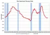 Apartment Vacancy Rate Since 1980